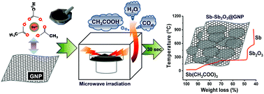 Graphical abstract: Ultrafast, dry microwave superheating for the synthesis of an SbOx–GNP hybrid anode to investigate the Na-ion storage compatibility in ester and ether electrolytes