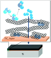 Graphical abstract: Surface modification effects of graphite for selective hydrogen absorption by titanium at room temperature