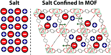 Graphical abstract: Salt nanoconfinement in zirconium-based metal–organic frameworks leads to pore-size and loading-dependent ionic conductivity enhancement