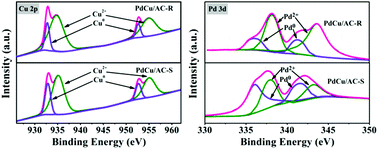 Graphical abstract: The in situ redispersion of a PdCu/AC alloy catalyst under a CFCl2CF2Cl/H2 atmosphere: a combination of experimental and DFT study