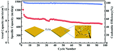 Graphical abstract: Facile carbon fiber-sewed high areal density electrode for lithium sulfur batteries
