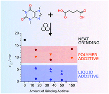 Graphical abstract: Monitoring polymer-assisted mechanochemical cocrystallisation through in situ X-ray powder diffraction