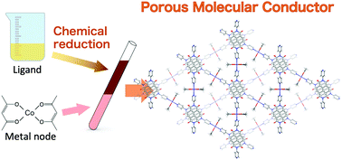 Graphical abstract: Preliminary chemical reduction for synthesizing a stable porous molecular conductor with neutral metal nodes