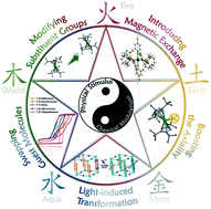 Graphical abstract: Physical stimulus and chemical modulations of bistable molecular magnetic materials