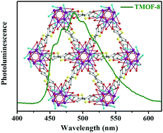Graphical abstract: Efficient, broadband self-trapped white-light emission from haloplumbate-based metal–organic frameworks