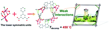 Graphical abstract: A low symmetry cluster meets a low symmetry ligand to sharply boost MOF thermal stability