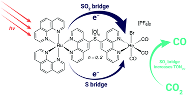 Graphical abstract: Controlling photocatalytic reduction of CO2 in Ru(ii)/Re(i) dyads via linker oxidation state