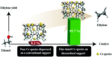 Graphical abstract: Fine-tuning the chemical state and acidity of ceria incorporated in hierarchical zeolites for ethanol dehydration