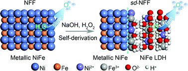 Graphical abstract: Self-derivation-behaviour of substrates realizing enhanced oxygen evolution reaction