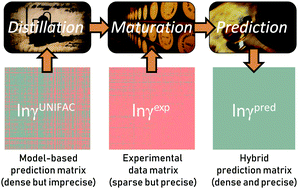Graphical abstract: Hybridizing physical and data-driven prediction methods for physicochemical properties