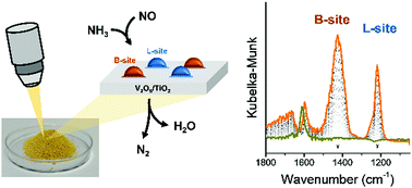 Graphical abstract: Time-resolved observation of V2O5/TiO2 in NH3-SCR reveals the equivalence of Brønsted and Lewis acid sites