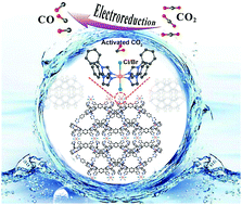 Graphical abstract: Axial Cl/Br atom-mediated CO2 electroreduction performance in a stable porphyrin-based metal–organic framework