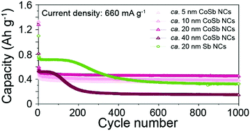 Graphical abstract: Monodisperse CoSb nanocrystals as high-performance anode material for Li-ion batteries