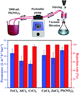 Graphical abstract: Ultrahigh water permeance of a reduced graphene oxide nanofiltration membrane for multivalent metal ion rejection