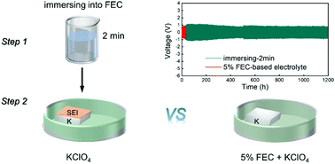 Graphical abstract: Optimal utilization of fluoroethylene carbonate in potassium ion batteries