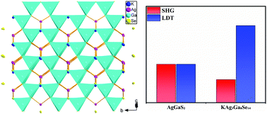 Graphical abstract: A novel promising infrared nonlinear optical selenide KAg3Ga8Se14 designed from benchmark AgGaQ2 (Q = S, Se)