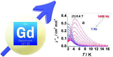 Graphical abstract: Correlating the axial Zero Field Splitting with the slow magnetic relaxation in GdIII SIMs