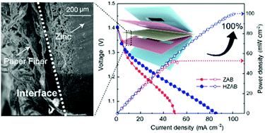 Graphical abstract: A high power density paper-based zinc–air battery with a hollow channel structure