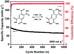 Graphical abstract: A conjugated tetracarboxylate anode for stable and sustainable Na-ion batteries