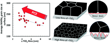 Graphical abstract: Dominant effect of the grain size of the MAPbI3 perovskite controlled by the surface roughness of TiO2 on the performance of perovskite solar cells