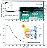 Graphical abstract: Controlled engineering of nano-sized FeOOH@ZnO hetero-structures on reduced graphene oxide for lithium-ion storage and photo-Fenton reaction
