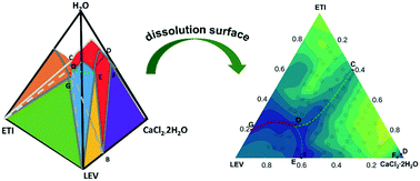 Graphical abstract: Quaternary phase diagrams as a tool for ionic cocrystallization: the case of a solid solution between a racemic and enantiopure ionic cocrystal