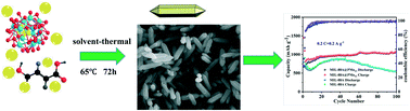 Graphical abstract: MIL-88A@polyoxometalate microrods as an advanced anode for high-performance lithium ion batteries