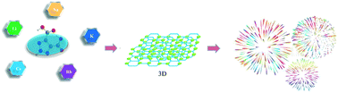 Graphical abstract: Synthesis and investigation of alkaline energetic coordination polymers based on 1,2,3-triazole-4,5-dicarboxylic acid for green component of pyrotechnics
