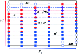 Graphical abstract: Pressure induced crystallization and in situ simultaneous SAXS/WAXS investigations on structure transitions