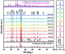 Graphical abstract: Effects of BaCu(B2O5) additives on the crystal structures and dielectric properties of CaMgGeO4 ceramics for LTCC applications