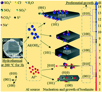 Graphical abstract: Effects of pH and ions on the morphological evolution of boehmite prepared by hydrothermal treatment of ultrafine Bayer gibbsite