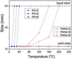 Graphical abstract: Crystallization and thermal performance of poly(acrylonitrile-co-alkyl acrylate) comb-like polymeric phase change materials with various side-chain lengths