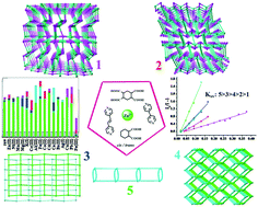 Graphical abstract: Tunable photoluminescence in flexible carboxylate ligand-based coordination polymers with interesting topologies and Fe3+ sensitivity