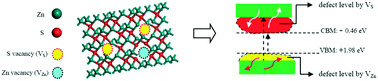 Graphical abstract: A straightforward one-pot approach to two new defect energy levels in ZnS