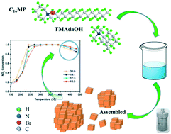 Graphical abstract: Dual-template assembled hierarchical Cu-SSZ-13: morphology evolution, crystal growth and stable high-temperature selective catalytic reduction performance