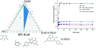 Graphical abstract: A 5-fluorouracil–kaempferol drug–drug cocrystal: a ternary phase diagram, characterization and property evaluation