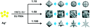Graphical abstract: Cl−-Induced selective fabrication of 3D AgCl microcrystals by a one-pot synthesis method