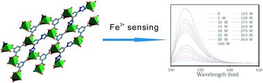 Graphical abstract: Synthesis, structure, and fluorescence properties of coordination polymers of 3,5-bis(1′,2′,4′-triazol-1′-yl) pyridine