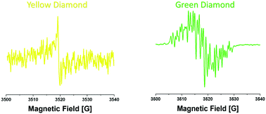 Graphical abstract: Nitrogen concentration and anisotropic effects on the EPR spectra of natural diamonds