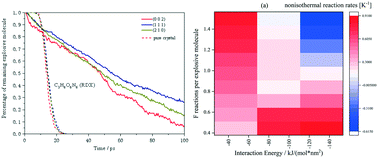 Graphical abstract: The initial reaction mechanism and thermal sensitivity of a fluoropolymer-containing energetic molecular system: the coupling effect of interfacial interactions and free radical reactions