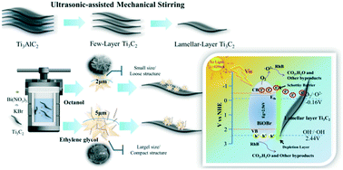 Graphical abstract: BiOBr/Ti3C2 nanocomposites prepared via an octanol solvothermal method to achieve enhanced visible photocatalytic properties