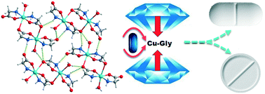 Graphical abstract: Mechanical study of a copper dietary supplement, copper glycinate hydrate