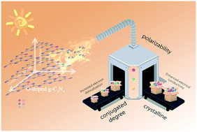 Graphical abstract: High crystallinity and conjugation promote the polarization degree in O-doped g-C3N4 for removing organic pollutants