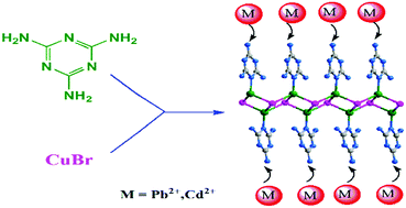 Graphical abstract: Efficient removal of Pb2+ and Cd2+ using a Cu(i)–Br coordination polymer constructed with an amino-rich ligand