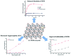 Graphical abstract: Modification of hygroscopicity and tabletability of l-carnitine by a cocrystallization technique