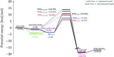 Graphical abstract: CO2 as an auto-catalyst for the oxidation of CO by a Criegee intermediate (CH2OO)