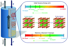 Graphical abstract: Substituted SrFeO3 as robust oxygen sorbents for thermochemical air separation: correlating redox performance with compositional and structural properties