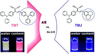 Graphical abstract: Substitution pattern controlled aggregation-induced emission in donor–acceptor–donor dyes with one and two propeller-like triphenylamine donors