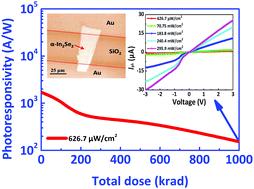 Graphical abstract: The total dose effect of γ-ray induced domain evolution on α-In2Se3 nanoflakes