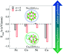 Graphical abstract: Ab initio investigation of the formation mechanism of nano-interfaces between 3d-late transition-metals and ZrO2 nanoclusters